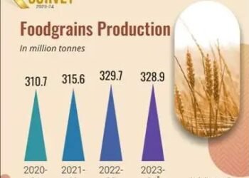 भारतीय कृषि क्षेत्र ने पिछले 5 वर्षों में 4.18% की औसत वार्षिक वृद्धि दर दर्ज की