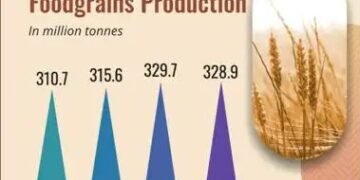भारतीय कृषि क्षेत्र ने पिछले 5 वर्षों में 4.18% की औसत वार्षिक वृद्धि दर दर्ज की
