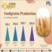 भारतीय कृषि क्षेत्र ने पिछले 5 वर्षों में 4.18% की औसत वार्षिक वृद्धि दर दर्ज की