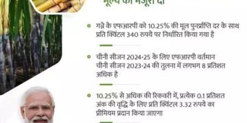 किसान आंदोलन के बीच मोदी सरकार का बड़ा फैसला, गन्ने पर बढ़ाई MSP