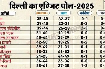 एग्जिट पोल ने बढ़ाई AAP की टेंशन, बीजेपी को मिलता दिख रहा पूर्ण बहुमत