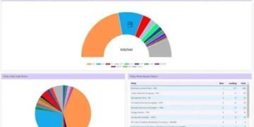 Election Result 2024 Update: पूर्वांचल की कई सीटों से INDIA गठबंधन आगे