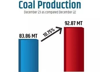 दिसंबर, 2023 में कोयला उत्पादन में हुई 10.75 प्रतिशत की वृद्धि