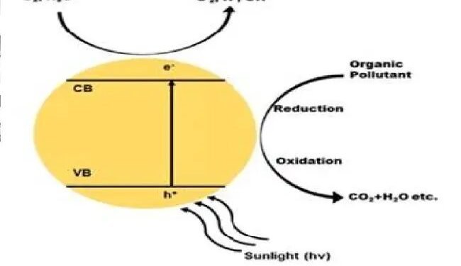 डीग्रेडेशन के लिए हो सकता है धात्विक (मेटल) ऑक्साइड नैनोकम्पोजिट का उपयोग