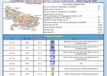 UP के इन जिलों में होगी जमकर बारिश, IMD ने जारी किया ताजा अपडेट