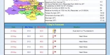 राजधानी दिल्ली में भीषण गर्मी का कहर, केरल समेत इन राज्यों में बारिश का अलर्ट