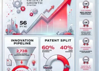 महिंद्रा एंड महिंद्रा का नवाचार में बड़ा उछाल, एक दशक में पेटेंट पोर्टफोलियो 20 गुना बढ़ा