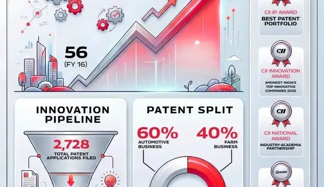 महिंद्रा एंड महिंद्रा का नवाचार में बड़ा उछाल, एक दशक में पेटेंट पोर्टफोलियो 20 गुना बढ़ा