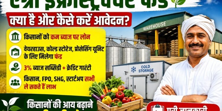 AIF Scheme India:एग्री इंफ्रास्ट्रक्चर फंड योजना: किसानों के लिए खेती बदलने वाली बड़ी पहल