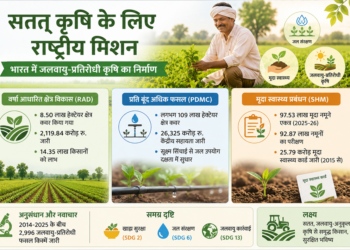 जलवायु बदलाव से निपटने के लिए मजबूत हो रही भारतीय कृषि, सतत् कृषि मिशन से किसानों को नई ताकत