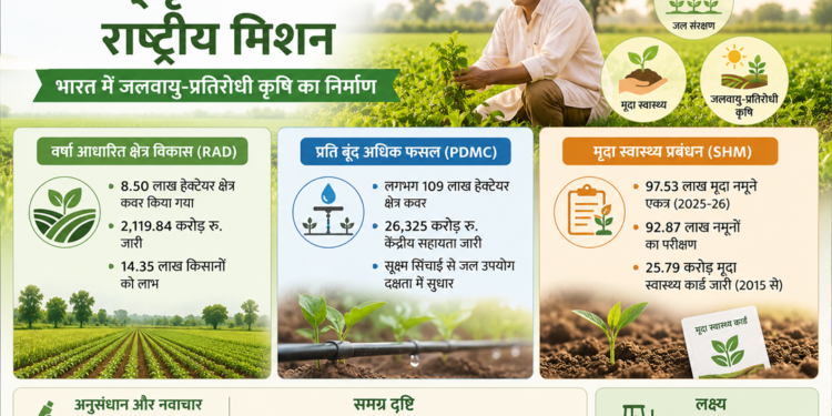 जलवायु बदलाव से निपटने के लिए मजबूत हो रही भारतीय कृषि, सतत् कृषि मिशन से किसानों को नई ताकत