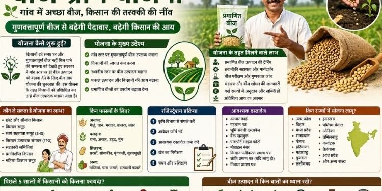 seed village scheme: किसानों को गांव में ही मिलेगा अच्छा बीज, बढ़ेगी पैदावार और कम होगी लागत