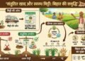 बिहार में संतुलित खाद उपयोग और मिट्टी की सेहत सुधारने पर फोकस