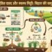 बिहार में संतुलित खाद उपयोग और मिट्टी की सेहत सुधारने पर फोकस