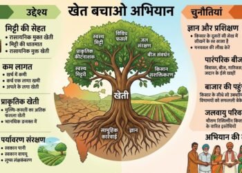 क्या ‘खेत बचाओ अभियान’ बदल सकता है भारतीय कृषि की तस्वीर? जानिए इसके फायदे और चुनौतियां