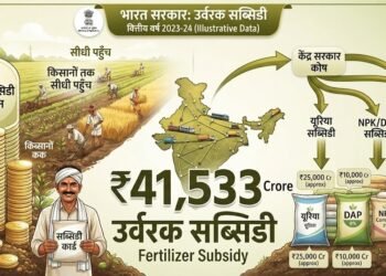 खरीफ 2026 के लिए ₹41,533 करोड़ की उर्वरक सब्सिडी मंजूर, किसानों को सस्ती दरों पर मिलेगी खाद